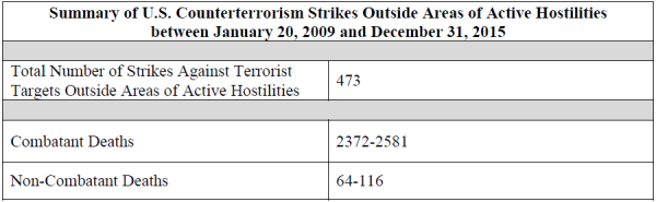 Summary of US counterterrorism strikes Outside areas of active hostilities